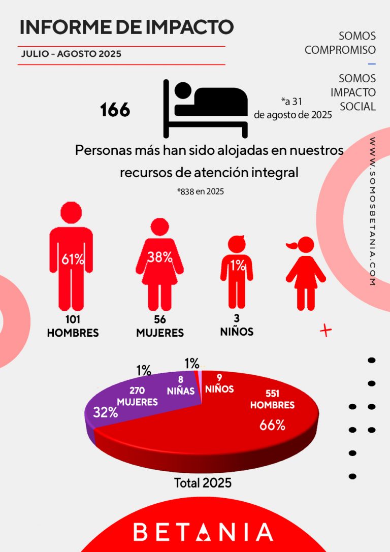 3.-Personas-alojadas